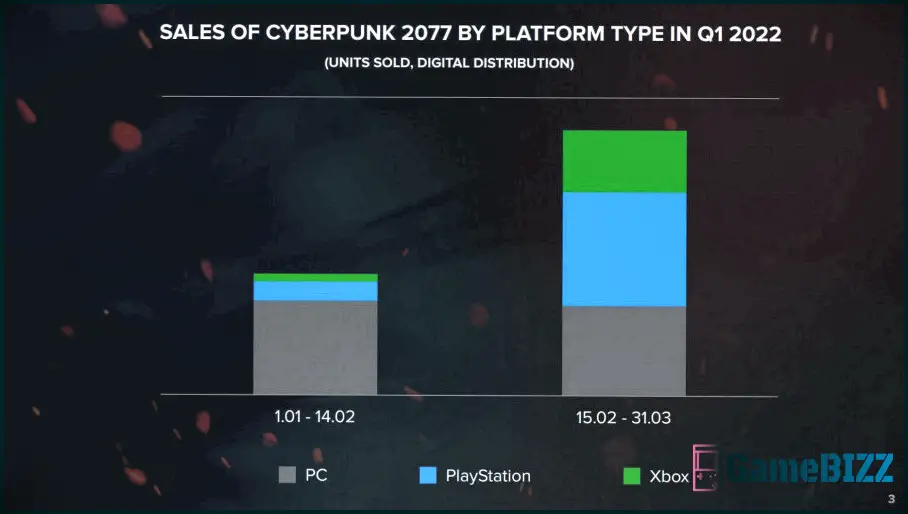 Das Next-Gen-Update von Cyberpunk 2077 hat die Verkaufszahlen angeblich um 600% gesteigert