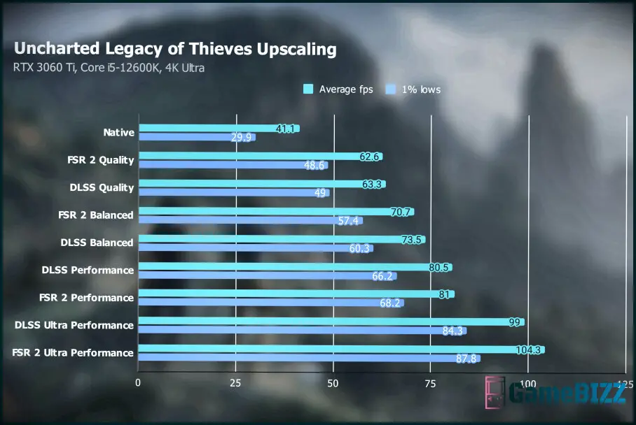 PSA: Upscaling-Einstellungen in Uncharted nicht ignorieren: Legacy of Thieves Collection